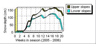 Bansko weekly averages